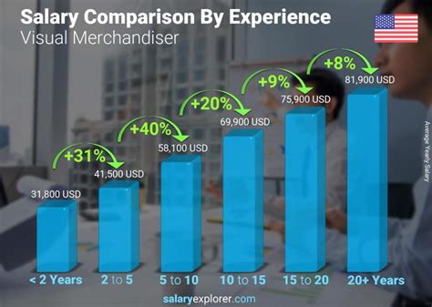 chanel visual merchandiser salary|Visual Merchandiser yearly salaries in the United States at .